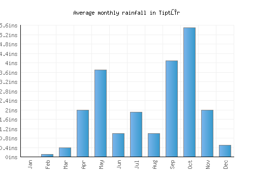Tiptūr monthly rainfall chart (inches)