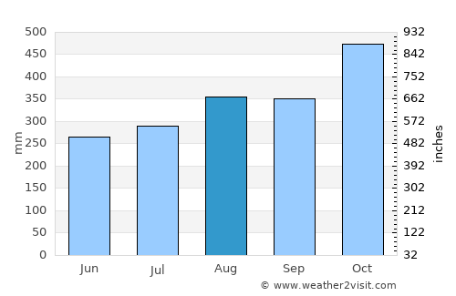 Tiquisio average rain in August