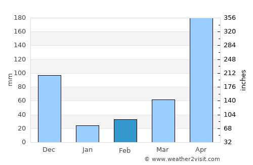 Tiquisio average rain in February