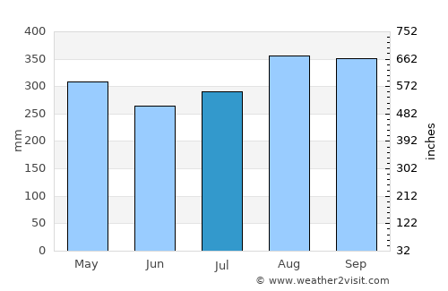 Tiquisio average rain in July
