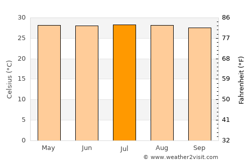 Tiquisio average temperature in July