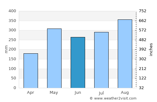 Tiquisio average rain in June