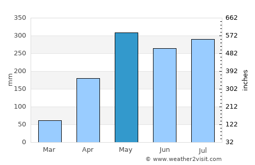Tiquisio average rain in May