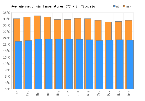 Tiquisio average minimum / maximum temperatures (Celsius)