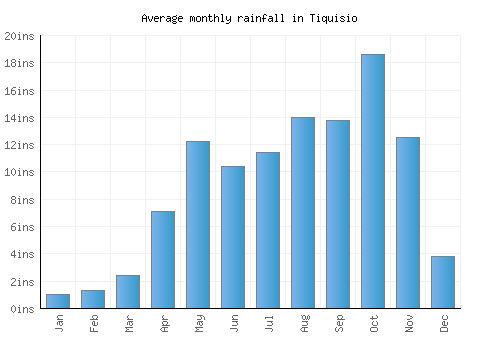 Tiquisio monthly rainfall chart (inches)