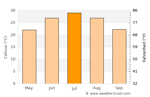 Tīr Pul average temperature in July