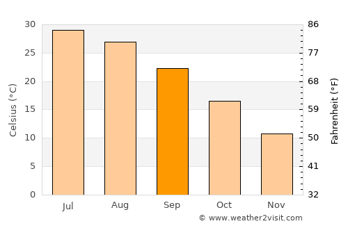 Tīr Pul average temperature in September