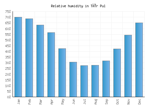 Tīr Pul relative humidity averages