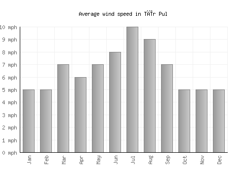 Tīr Pul average winspeed by month (mph)