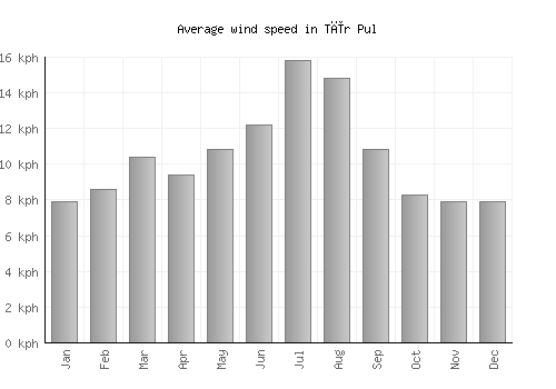 Tīr Pul average winspeed by month (km/h)