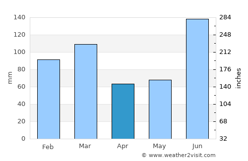 Tīra Sujānpur average rain in April