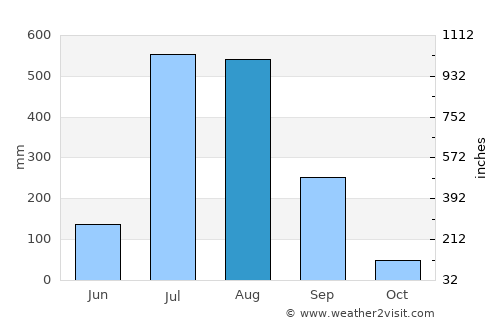 Tīra Sujānpur average rain in August
