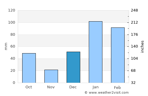 Tīra Sujānpur average rain in December