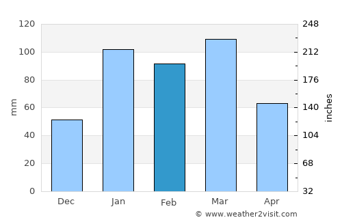 Tīra Sujānpur average rain in February