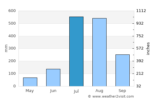Tīra Sujānpur average rain in July