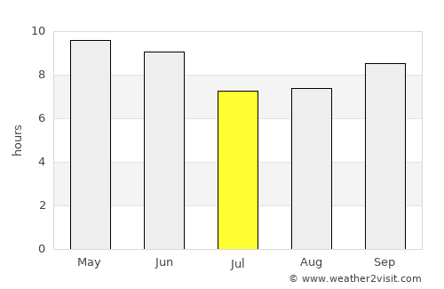 Tīra Sujānpur average rain in July