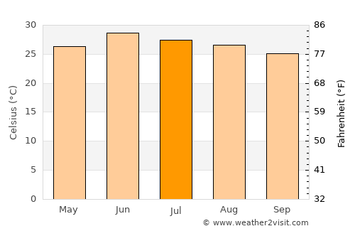 Tīra Sujānpur average temperature in July