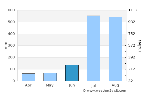 Tīra Sujānpur average rain in June