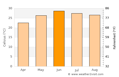 Tīra Sujānpur average temperature in June