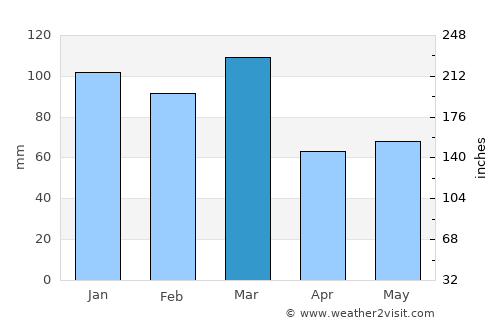 Tīra Sujānpur average rain in March