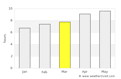 Tīra Sujānpur average rain in March