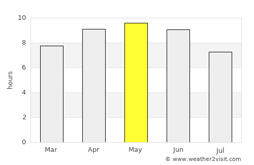 Tīra Sujānpur average rain in May