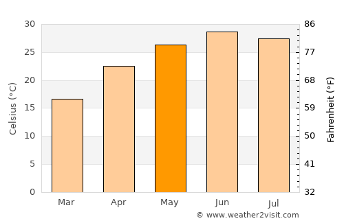 Tīra Sujānpur average temperature in May