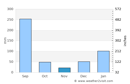 Tīra Sujānpur average rain in November