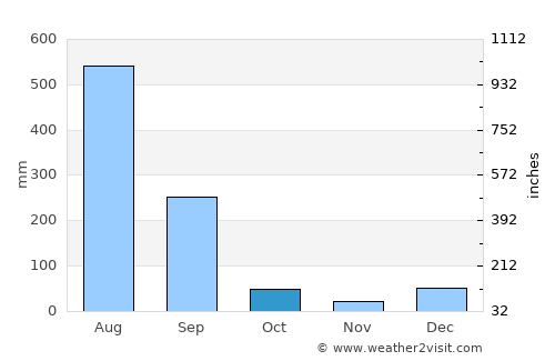 Tīra Sujānpur average rain in October