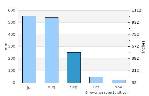 Tīra Sujānpur average rain in September