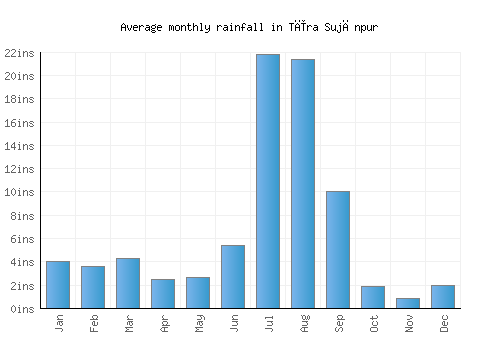 Tīra Sujānpur monthly rainfall chart (inches)