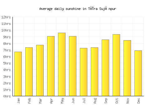 Tīra Sujānpur average daily sunshine chart