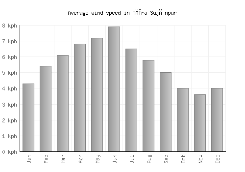Tīra Sujānpur average winspeed by month (km/h)
