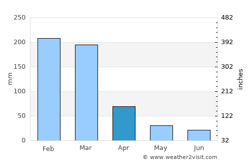 Tiradentes average rain in April