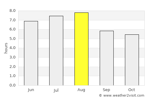 Tiradentes average rain in August