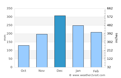 Tiradentes average rain in December