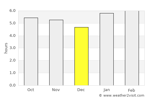 Tiradentes average rain in December