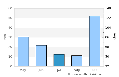 Tiradentes average rain in July