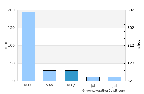Tiradentes average rain in May
