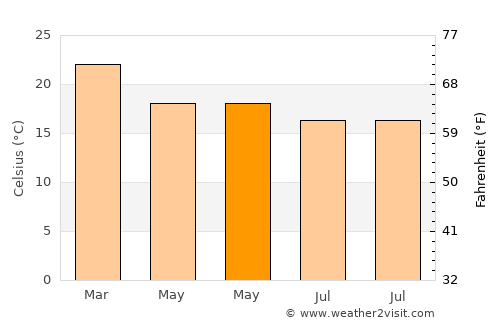 Tiradentes average temperature in May