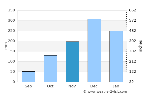 Tiradentes average rain in November