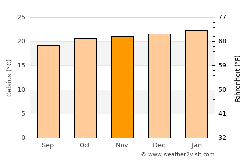 Tiradentes average temperature in November