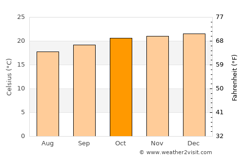 Tiradentes average temperature in October