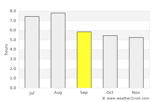 Tiradentes average rain in September