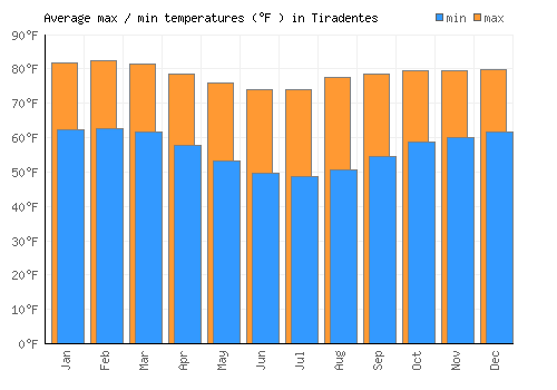 Tiradentes average minimum / maximum temperatures (Fahrenheit)