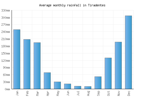 Tiradentes monthly rainfall chart (mm)