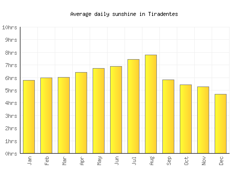Tiradentes average daily sunshine chart