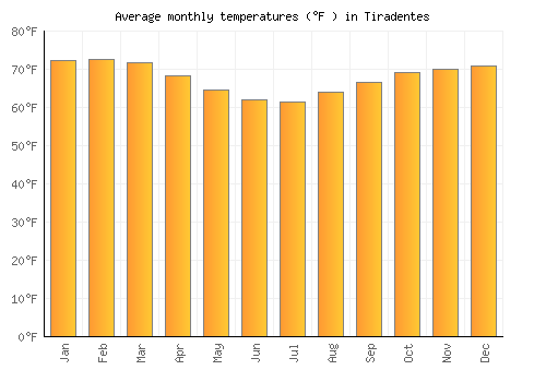 Tiradentes average temperature chart (Fahrenheit)