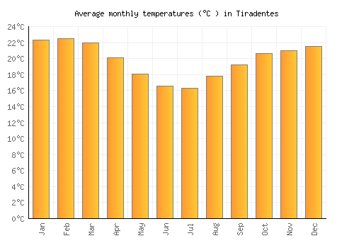 Tiradentes average temperature chart (Celsius)