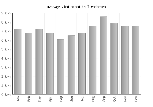 Tiradentes average winspeed by month (km/h)